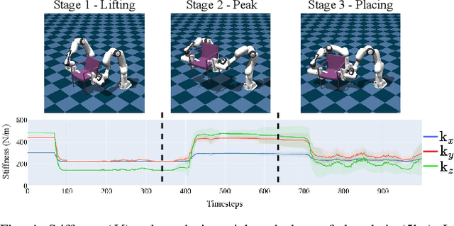 Figure 4 for DA-VIL: Adaptive Dual-Arm Manipulation with Reinforcement Learning and Variable Impedance Control