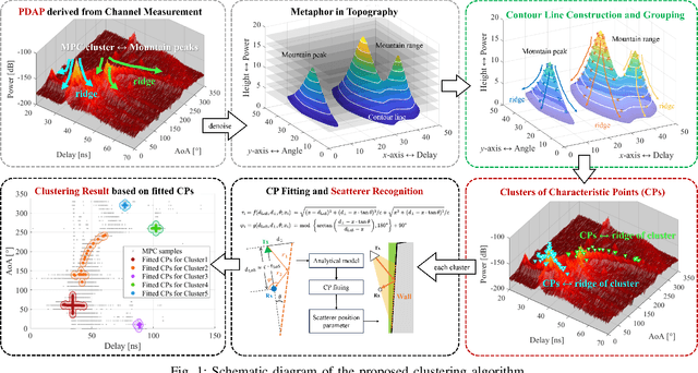 Figure 1 for A Geography-Inspired and Self-Adaptive Clustering Algorithm: A Study in Channel Measurement