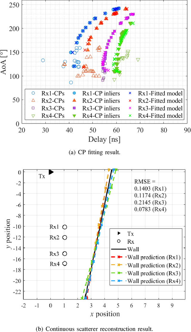 Figure 3 for A Geography-Inspired and Self-Adaptive Clustering Algorithm: A Study in Channel Measurement