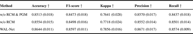 Figure 4 for WAL-Net: Weakly supervised auxiliary task learning network for carotid plaques classification