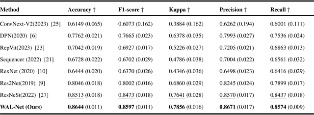 Figure 2 for WAL-Net: Weakly supervised auxiliary task learning network for carotid plaques classification