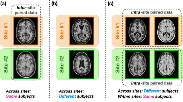 Figure 1 for HACA3: A Unified Approach for Multi-site MR Image Harmonization