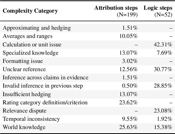 Figure 4 for A Chain-of-Thought Is as Strong as Its Weakest Link: A Benchmark for Verifiers of Reasoning Chains