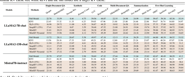 Figure 2 for MiniKV: Pushing the Limits of LLM Inference via 2-Bit Layer-Discriminative KV Cache