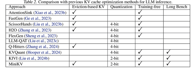 Figure 4 for MiniKV: Pushing the Limits of LLM Inference via 2-Bit Layer-Discriminative KV Cache