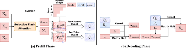 Figure 1 for MiniKV: Pushing the Limits of LLM Inference via 2-Bit Layer-Discriminative KV Cache