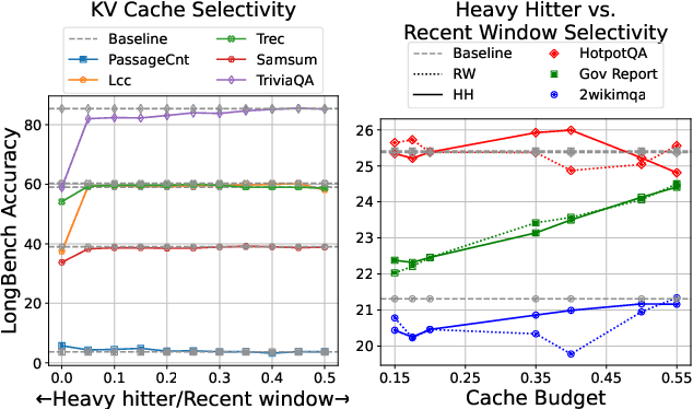 Figure 3 for MiniKV: Pushing the Limits of LLM Inference via 2-Bit Layer-Discriminative KV Cache