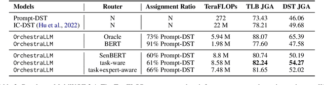 Figure 3 for OrchestraLLM: Efficient Orchestration of Language Models for Dialogue State Tracking