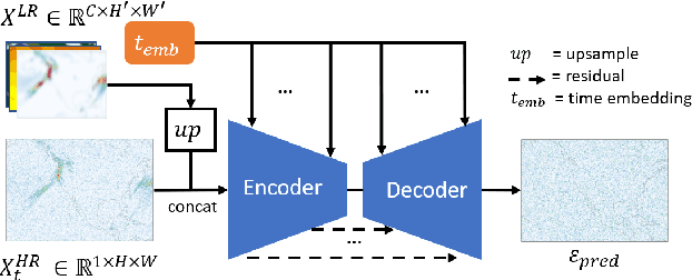 Figure 3 for Generating High-Resolution Regional Precipitation Using Conditional Diffusion Model