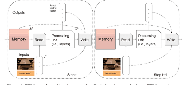 Figure 1 for Token Turing Machines