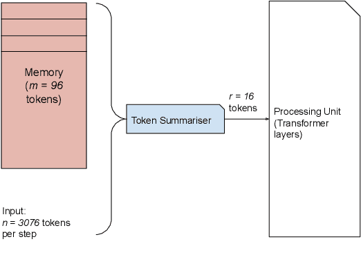 Figure 3 for Token Turing Machines