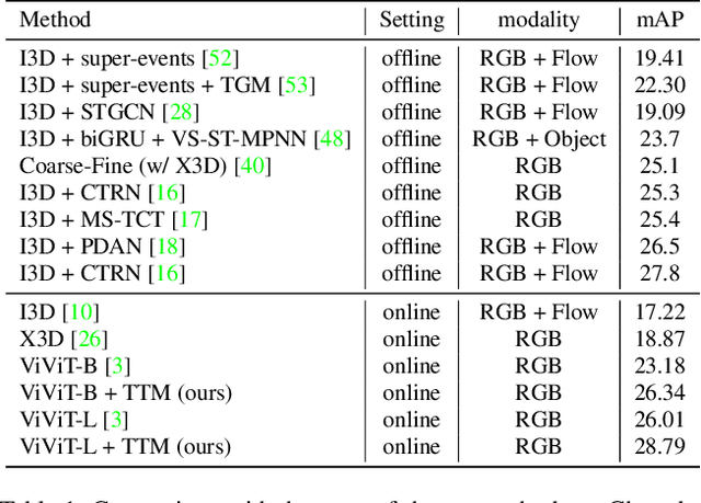 Figure 2 for Token Turing Machines