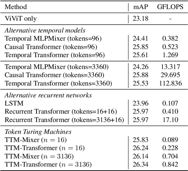 Figure 4 for Token Turing Machines