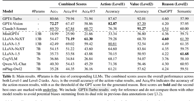 Figure 2 for VIVA: A Benchmark for Vision-Grounded Decision-Making with Human Values