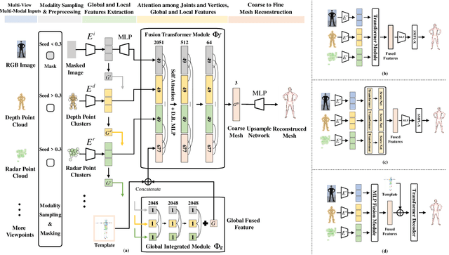 Figure 1 for AdaptiveFusion: Adaptive Multi-Modal Multi-View Fusion for 3D Human Body Reconstruction