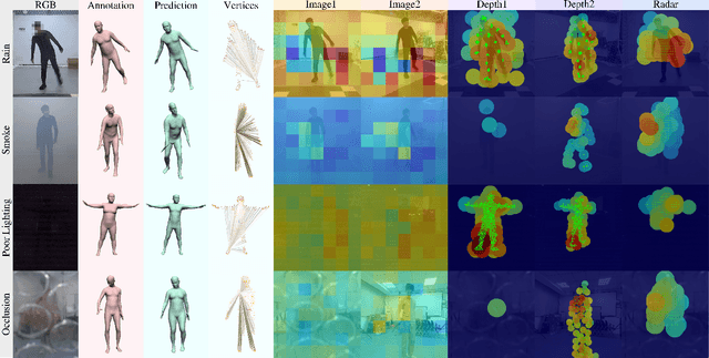 Figure 3 for AdaptiveFusion: Adaptive Multi-Modal Multi-View Fusion for 3D Human Body Reconstruction