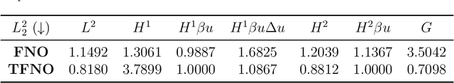 Figure 2 for Operator learning regularization for macroscopic permeability prediction in dual-scale flow problem