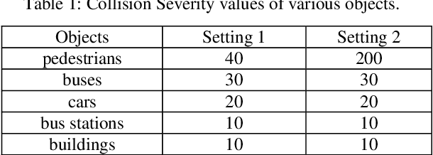 Figure 2 for Path planning for autonomous vehicles with minimal collision severity