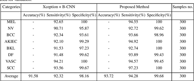 Figure 2 for Bilinear-Convolutional Neural Network Using a Matrix Similarity-based Joint Loss Function for Skin Disease Classification