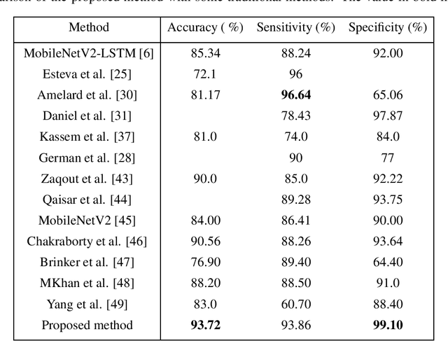 Figure 4 for Bilinear-Convolutional Neural Network Using a Matrix Similarity-based Joint Loss Function for Skin Disease Classification