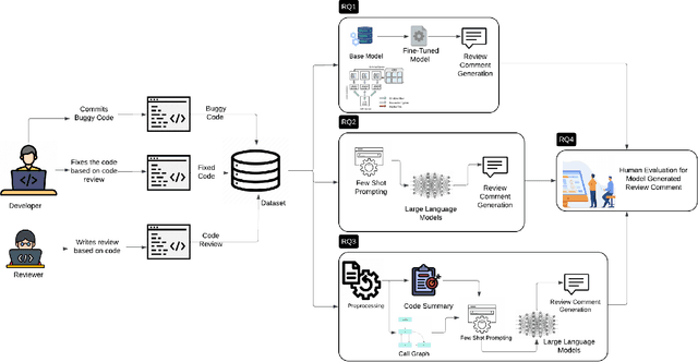 Figure 1 for Prompting and Fine-tuning Large Language Models for Automated Code Review Comment Generation