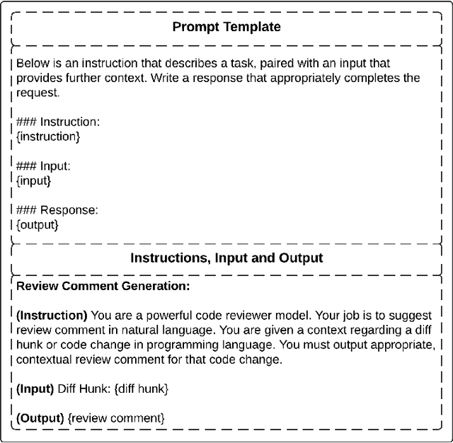 Figure 2 for Prompting and Fine-tuning Large Language Models for Automated Code Review Comment Generation