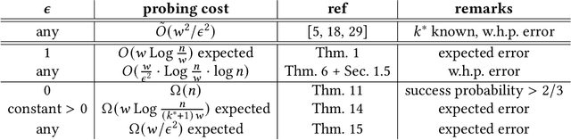 Figure 2 for Monotone Classification with Relative Approximations