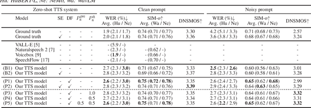 Figure 1 for An Investigation of Noise Robustness for Flow-Matching-Based Zero-Shot TTS