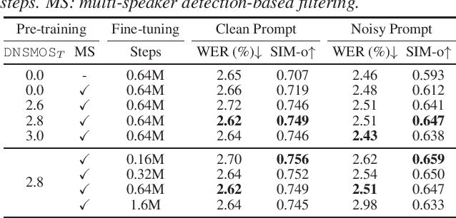 Figure 2 for An Investigation of Noise Robustness for Flow-Matching-Based Zero-Shot TTS