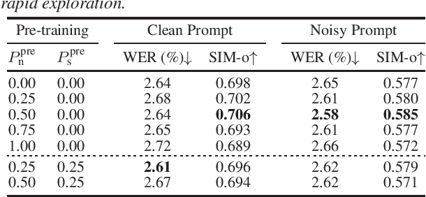 Figure 3 for An Investigation of Noise Robustness for Flow-Matching-Based Zero-Shot TTS