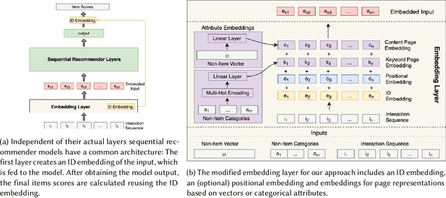 Figure 3 for Modeling and Analyzing the Influence of Non-Item Pages on Sequential Next-Item Prediction