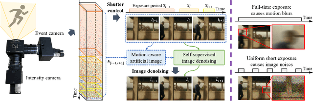 Figure 1 for Non-Uniform Exposure Imaging via Neuromorphic Shutter Control