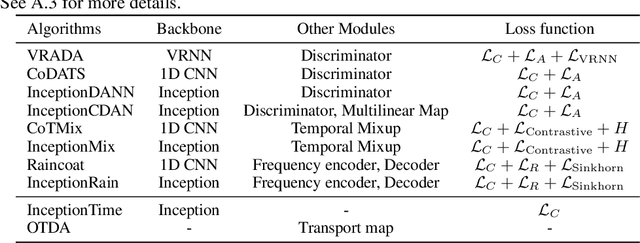 Figure 1 for Deep Unsupervised Domain Adaptation for Time Series Classification: a Benchmark