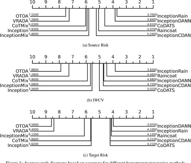 Figure 2 for Deep Unsupervised Domain Adaptation for Time Series Classification: a Benchmark