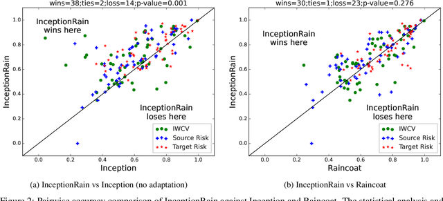 Figure 4 for Deep Unsupervised Domain Adaptation for Time Series Classification: a Benchmark