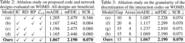 Figure 4 for Language-Driven Interactive Traffic Trajectory Generation