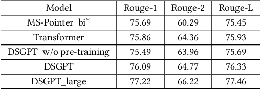 Figure 4 for DSGPT: Domain-Specific Generative Pre-Training of Transformers for Text Generation in E-commerce Title and Review Summarization
