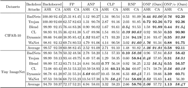 Figure 2 for Rethinking Pruning for Backdoor Mitigation: An Optimization Perspective