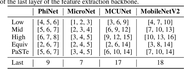 Figure 2 for PaSTe: Improving the Efficiency of Visual Anomaly Detection at the Edge