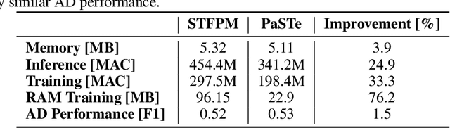 Figure 4 for PaSTe: Improving the Efficiency of Visual Anomaly Detection at the Edge