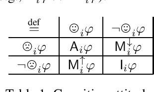 Figure 1 for A Computationally Grounded Framework for Cognitive Attitudes (extended version)