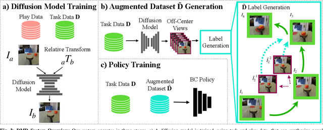 Figure 3 for Diffusion Meets DAgger: Supercharging Eye-in-hand Imitation Learning