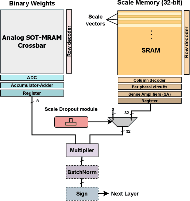 Figure 4 for Scale-Dropout: Estimating Uncertainty in Deep Neural Networks Using Stochastic Scale