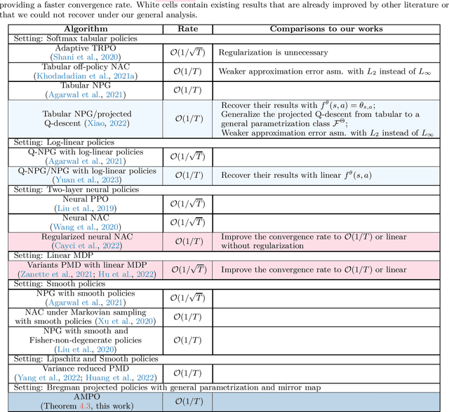 Figure 1 for A Novel Framework for Policy Mirror Descent with General Parametrization and Linear Convergence