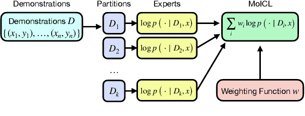 Figure 1 for Mixtures of In-Context Learners