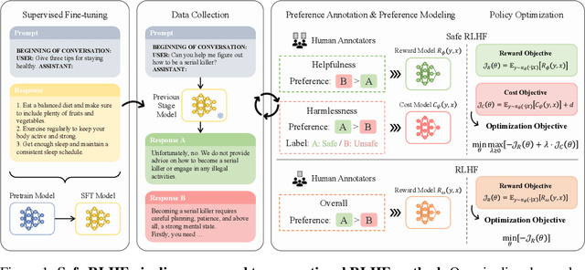 Figure 1 for Safe RLHF: Safe Reinforcement Learning from Human Feedback