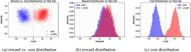 Figure 3 for Safe RLHF: Safe Reinforcement Learning from Human Feedback