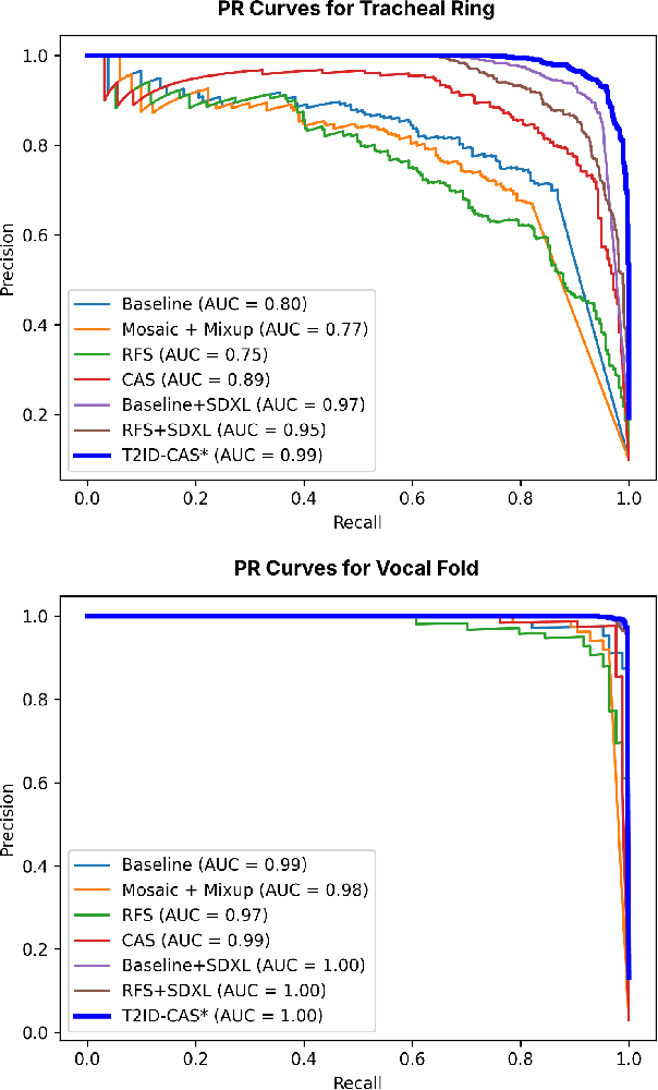 Figure 4 for T2ID-CAS: Diffusion Model and Class Aware Sampling to Mitigate Class Imbalance in Neck Ultrasound Anatomical Landmark Detection