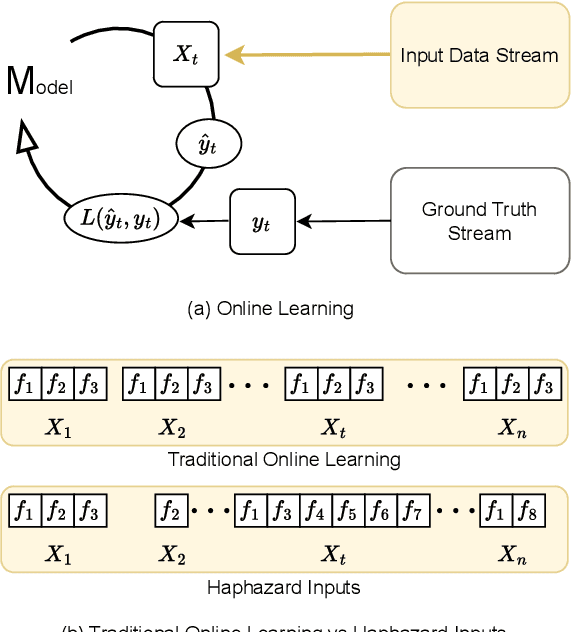 Figure 1 for Online Learning under Haphazard Input Conditions: A Comprehensive Review and Analysis