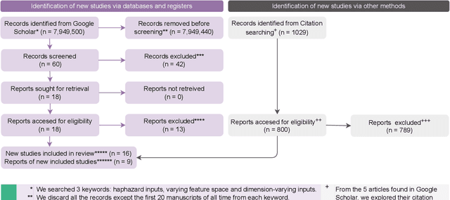 Figure 2 for Online Learning under Haphazard Input Conditions: A Comprehensive Review and Analysis